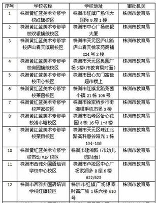 株洲市教育局直管民辦培訓機構(gòu)名單公布